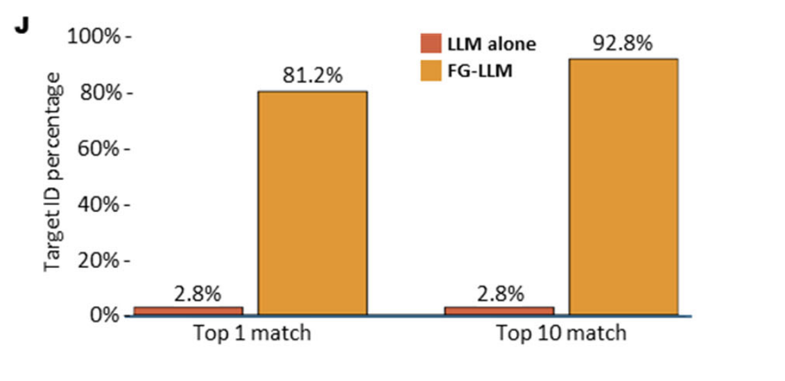 Bar chart showing Plex Focal Graph + LLM achieving 81.2% top-1 and 92.8% top-10 target identification accuracy vs 2.8% for LLM alone