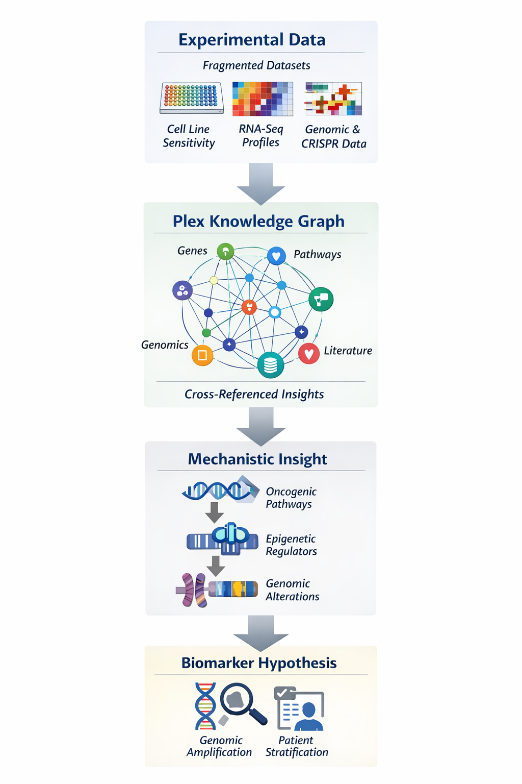 Plex-driven approach: Experimental data → Knowledge graph → Mechanistic insight → Biomarker hypothesis